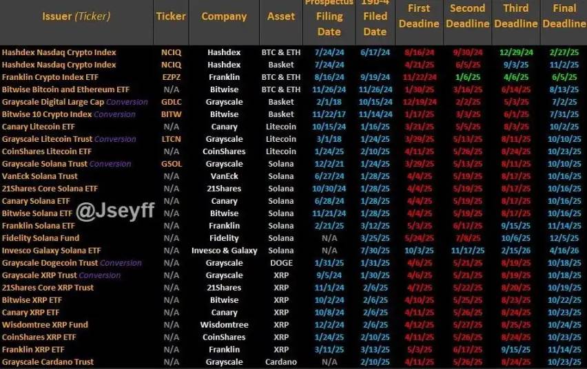 ความน่าจะเป็นที่ LTC และ SOL จะตรวจพบ ETF ที่ผ่านในเดือนตุลาคมเกินกว่า 90% และอัลท์คอยน์ยินดีต่อคำตัดสินขั้นสุดท้ายของ SEC