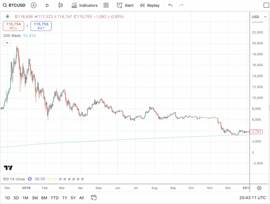 การปรับลดอัตราดอกเบี้ยจะกระตุ้นขั้นตอนสุดท้ายของตลาดกระทิงของ Bitcoin หรือไม่: BTC จะพังอีกครั้งในปีหน้าหรือไม่