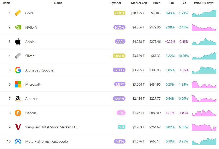 Silver Rushes 67 เงินดอลลาร์สหรัฐยังคงทำสถิติสูงสุด มูลค่าตลาดแซงหน้าบริษัทแม่ของ Google โดยครองอันดับสินทรัพย์ที่ใหญ่เป็นอันดับสี่ของโลก