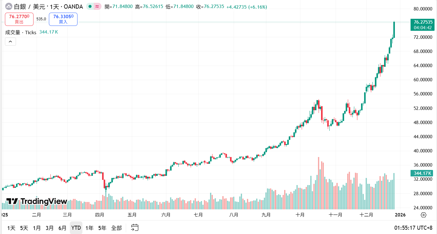 Silver ทำสถิติสูงสุดอีกครั้งที่ $76! มูลค่าตลาดเข้าใกล้ 4.3 ล้านล้านดอลลาร์สหรัฐ แซงหน้า Apple นักวิเคราะห์: ยังมีโอกาสสำหรับอัพไซด์ในปีหน้า