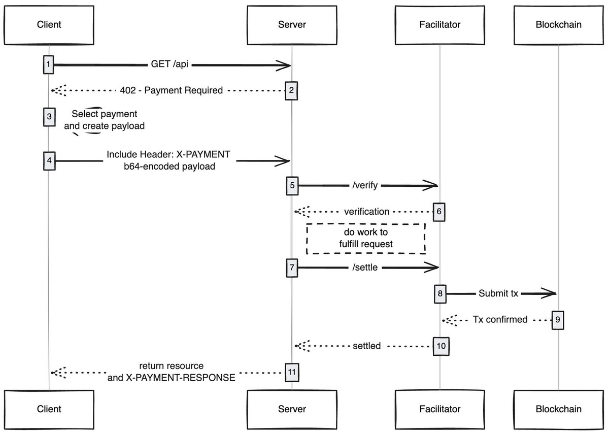x402 protocol ช่วยให้อินเทอร์เน็ตข้ามโฆษณาและเข้าสู่ยุคการชำระเงินแบบไมโคร